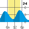 Riggins Ditch tide chart for Sunday, November 24, 2024