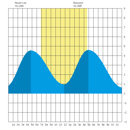 Riggins Ditch tide chart for Monday, November 25, 2024