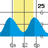 Riggins Ditch tide chart for Monday, November 25, 2024