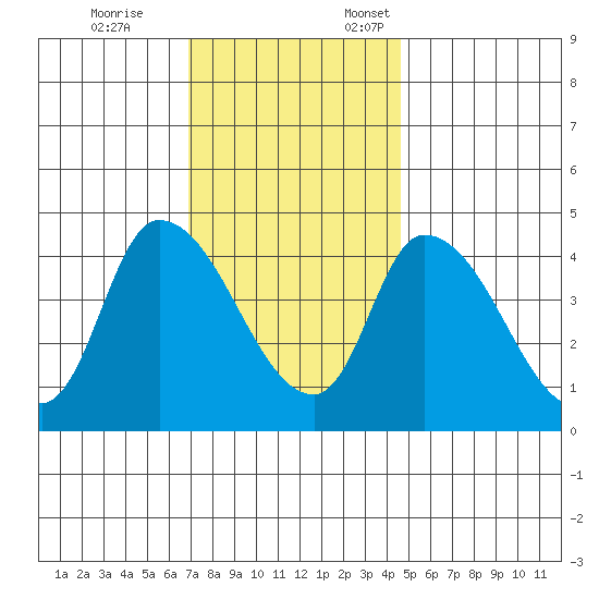 Riggins Ditch tide chart for Tuesday, November 26, 2024