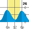 Riggins Ditch tide chart for Tuesday, November 26, 2024