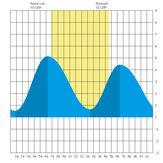 Riggins Ditch tide chart for Wednesday, November 27, 2024