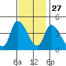 Riggins Ditch tide chart for Wednesday, November 27, 2024