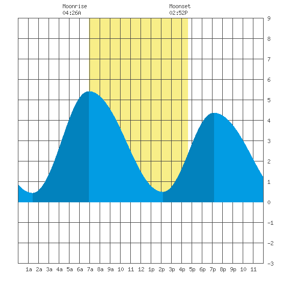 Riggins Ditch tide chart for Thursday, November 28, 2024