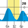 Riggins Ditch tide chart for Thursday, November 28, 2024