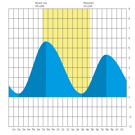 Riggins Ditch tide chart for Friday, November 29, 2024