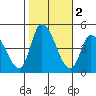Riggins Ditch tide chart for Saturday, November 2, 2024