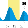 Riggins Ditch tide chart for Saturday, November 30, 2024