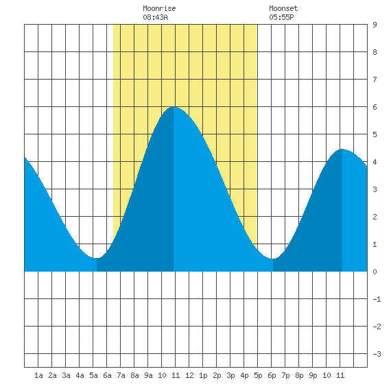 Riggins Ditch tide chart for Sunday, November 3, 2024