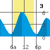 Riggins Ditch tide chart for Sunday, November 3, 2024