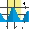 Riggins Ditch tide chart for Monday, November 4, 2024