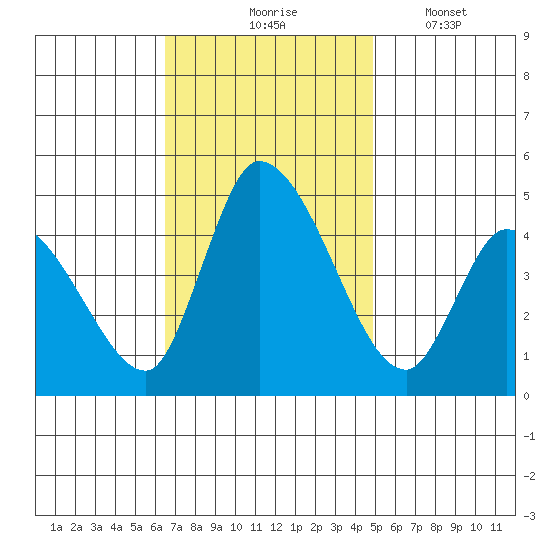 Riggins Ditch tide chart for Tuesday, November 5, 2024