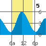 Riggins Ditch tide chart for Tuesday, November 5, 2024