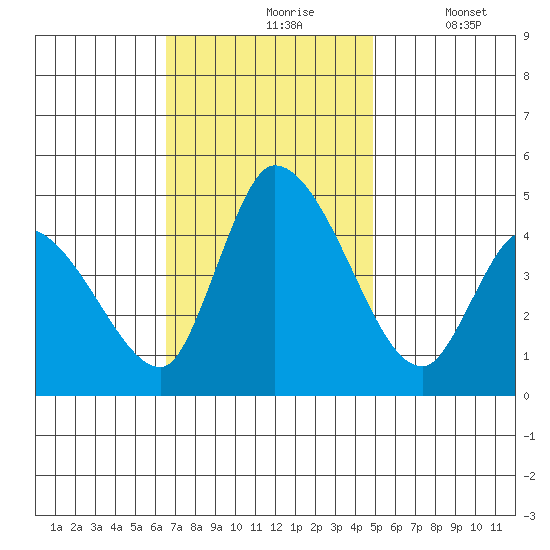 Riggins Ditch tide chart for Wednesday, November 6, 2024