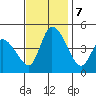 Riggins Ditch tide chart for Thursday, November 7, 2024
