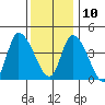 Riggins Ditch tide chart for Tuesday, December 10, 2024