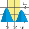 Riggins Ditch tide chart for Wednesday, December 11, 2024