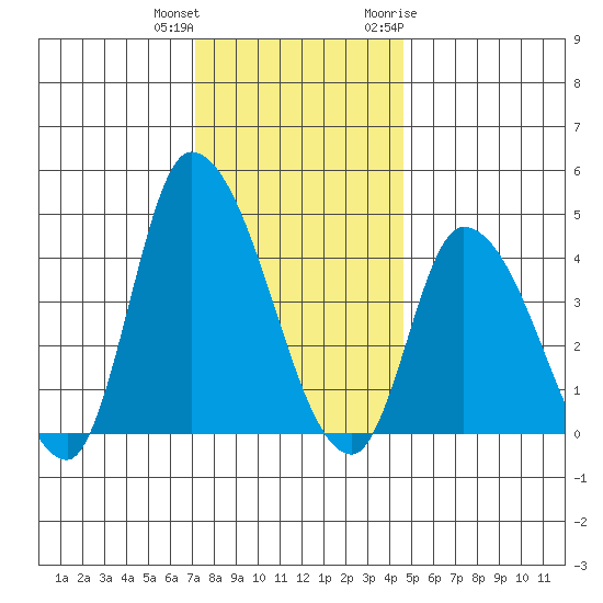 Riggins Ditch tide chart for Friday, December 13, 2024