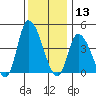 Riggins Ditch tide chart for Friday, December 13, 2024