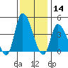 Riggins Ditch tide chart for Saturday, December 14, 2024