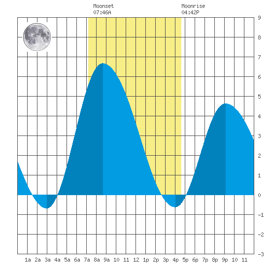 Riggins Ditch tide chart for Sunday, December 15, 2024