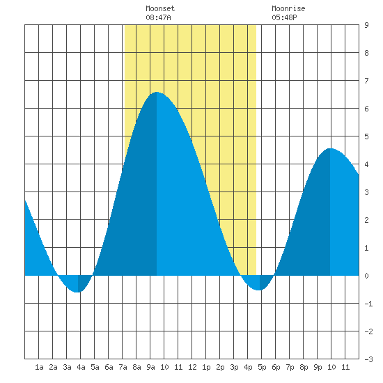 Riggins Ditch tide chart for Monday, December 16, 2024