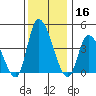 Riggins Ditch tide chart for Monday, December 16, 2024