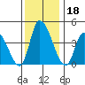Riggins Ditch tide chart for Wednesday, December 18, 2024