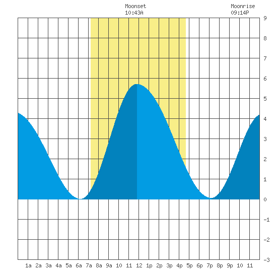 Riggins Ditch tide chart for Thursday, December 19, 2024
