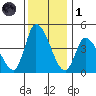 Riggins Ditch tide chart for Sunday, December 1, 2024