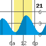 Riggins Ditch tide chart for Saturday, December 21, 2024