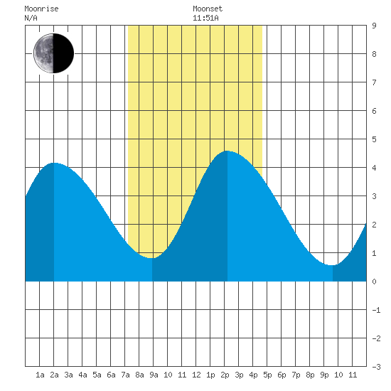 Riggins Ditch tide chart for Sunday, December 22, 2024