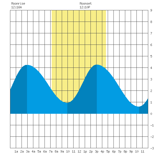 Riggins Ditch tide chart for Monday, December 23, 2024
