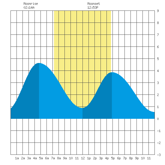 Riggins Ditch tide chart for Wednesday, December 25, 2024