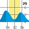 Riggins Ditch tide chart for Wednesday, December 25, 2024