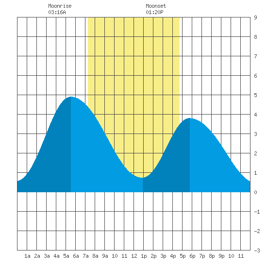 Riggins Ditch tide chart for Thursday, December 26, 2024