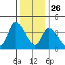 Riggins Ditch tide chart for Thursday, December 26, 2024