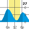 Riggins Ditch tide chart for Friday, December 27, 2024