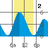 Riggins Ditch tide chart for Monday, December 2, 2024