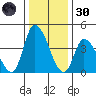 Riggins Ditch tide chart for Monday, December 30, 2024
