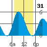 Riggins Ditch tide chart for Tuesday, December 31, 2024
