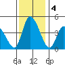 Riggins Ditch tide chart for Wednesday, December 4, 2024