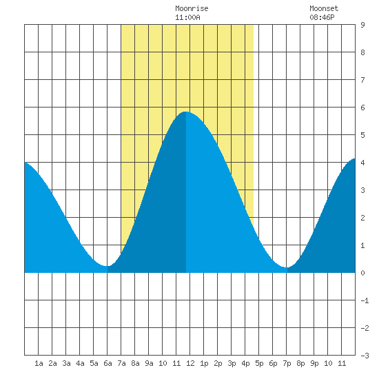 Riggins Ditch tide chart for Thursday, December 5, 2024