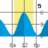 Riggins Ditch tide chart for Thursday, December 5, 2024