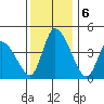 Riggins Ditch tide chart for Friday, December 6, 2024