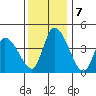 Riggins Ditch tide chart for Saturday, December 7, 2024
