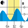 Riggins Ditch tide chart for Sunday, December 8, 2024