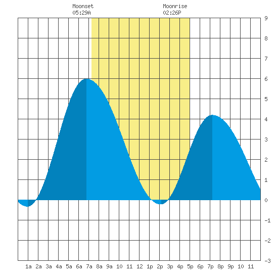 Riggins Ditch tide chart for Saturday, January 11, 2025