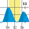 Riggins Ditch tide chart for Saturday, January 11, 2025
