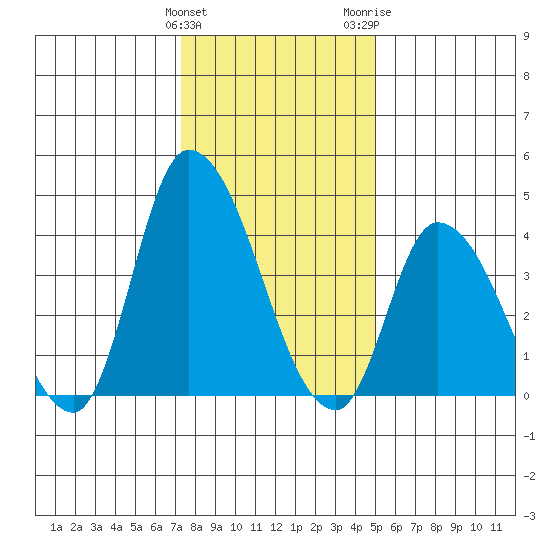 Riggins Ditch tide chart for Sunday, January 12, 2025